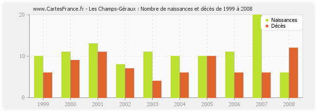 Les Champs-Géraux : Nombre de naissances et décès de 1999 à 2008